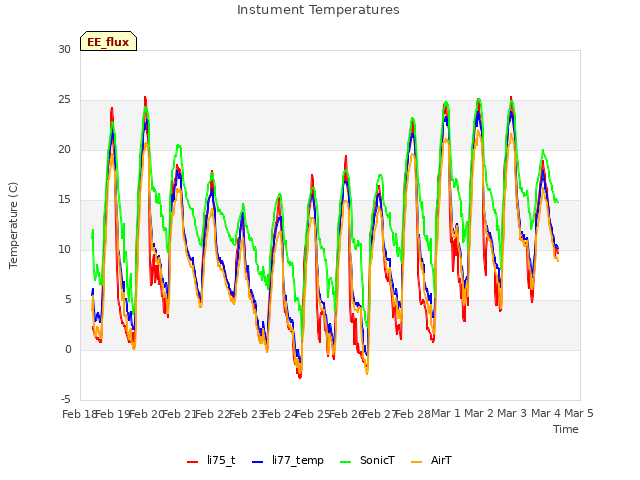 plot of Instument Temperatures