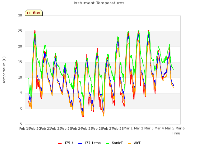 plot of Instument Temperatures