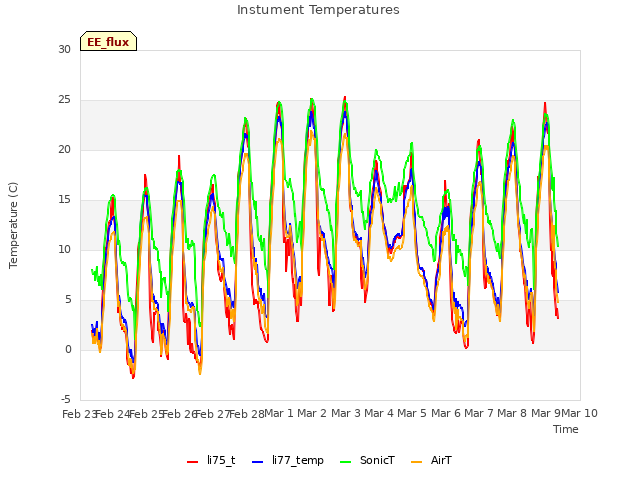 plot of Instument Temperatures