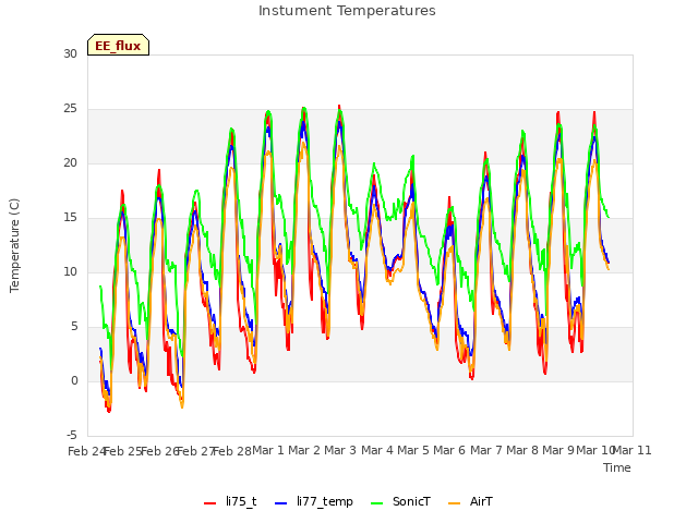 plot of Instument Temperatures