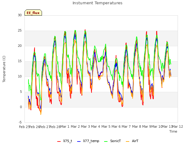 plot of Instument Temperatures