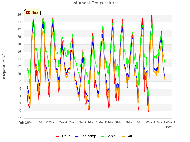 plot of Instument Temperatures