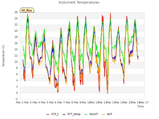 plot of Instument Temperatures