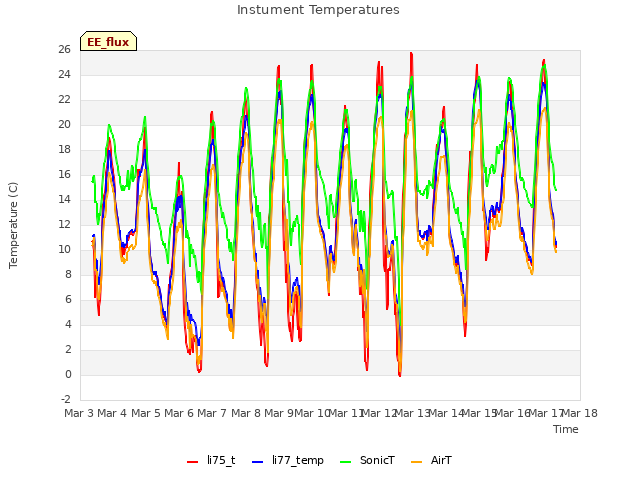 plot of Instument Temperatures