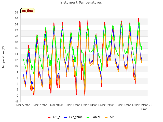 plot of Instument Temperatures