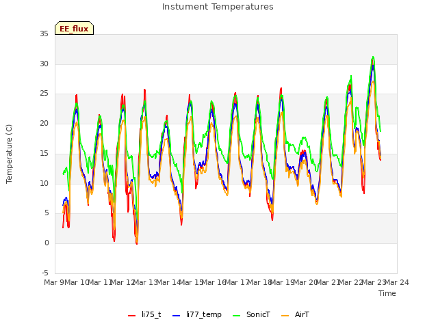 plot of Instument Temperatures