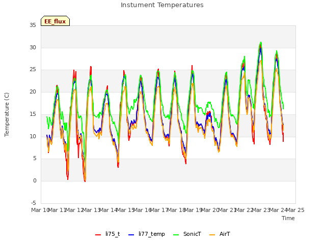 plot of Instument Temperatures