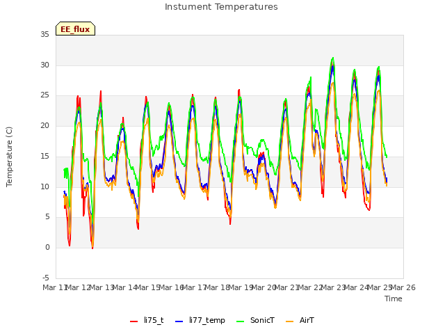 plot of Instument Temperatures