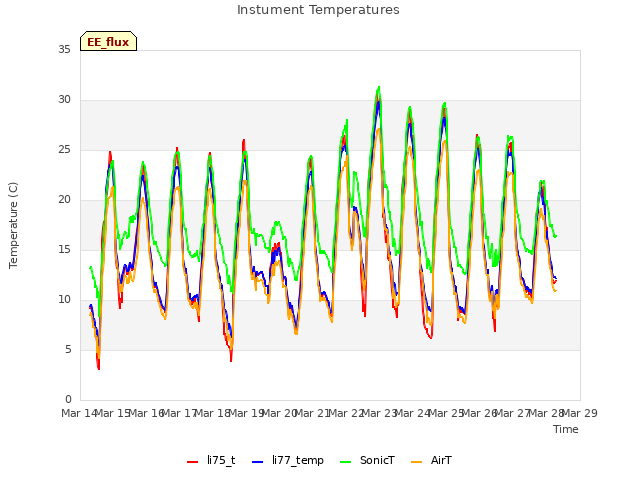 plot of Instument Temperatures