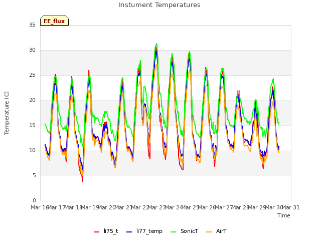 plot of Instument Temperatures