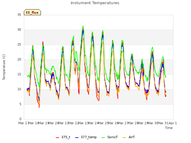 plot of Instument Temperatures