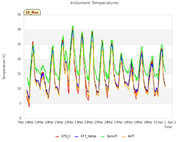 plot of Instument Temperatures