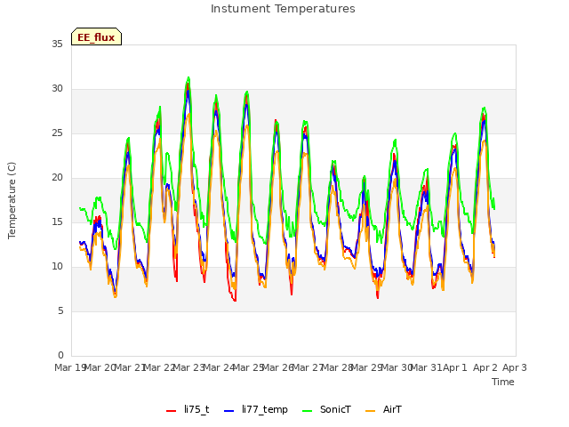 plot of Instument Temperatures