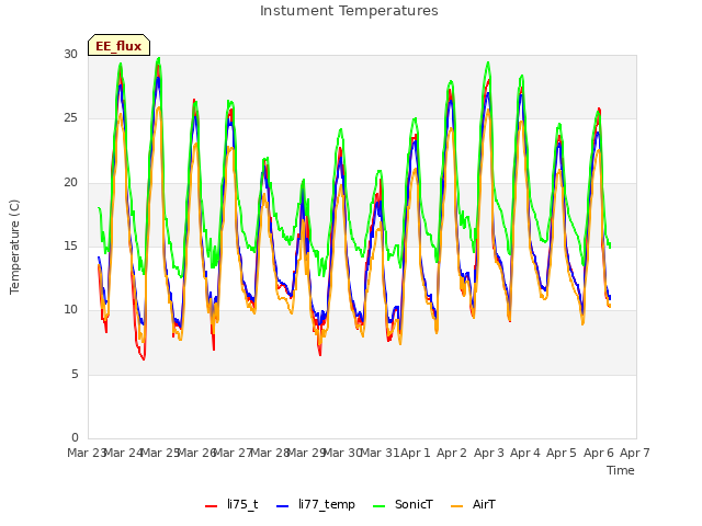 plot of Instument Temperatures