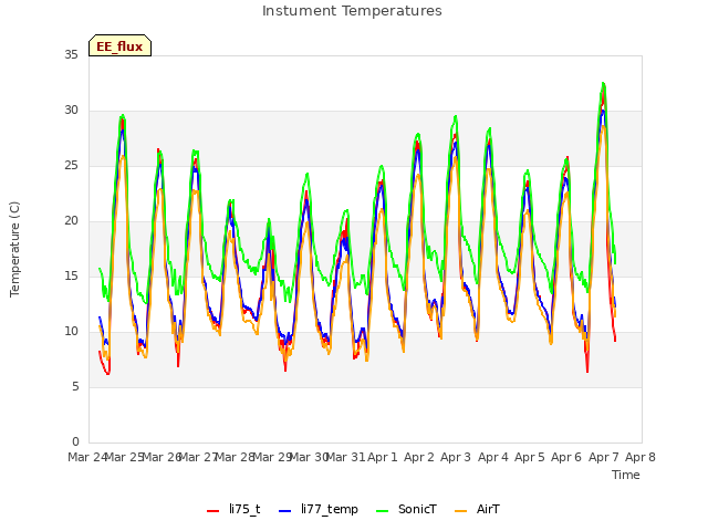 plot of Instument Temperatures