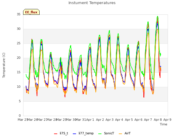 plot of Instument Temperatures