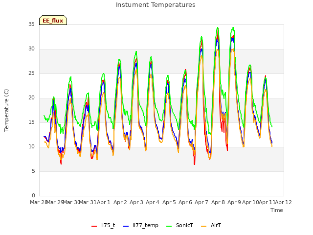 plot of Instument Temperatures