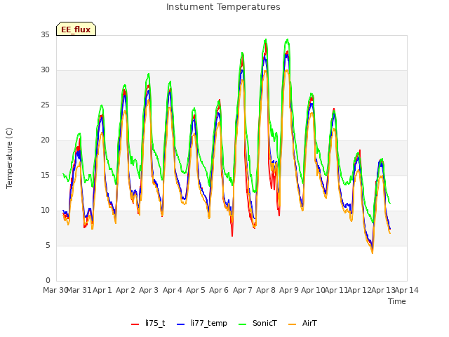 plot of Instument Temperatures