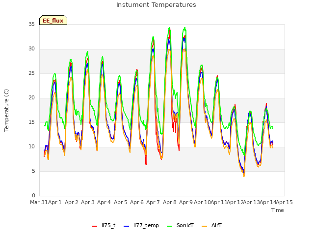 plot of Instument Temperatures