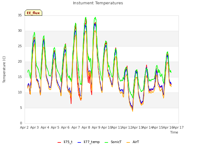 plot of Instument Temperatures