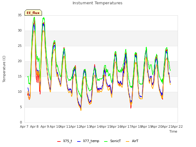 plot of Instument Temperatures