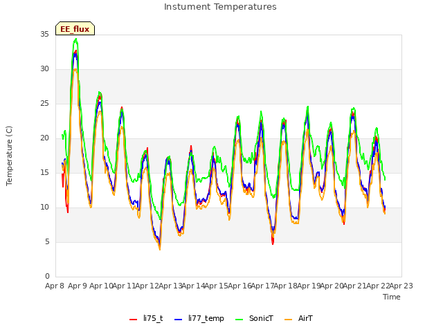 plot of Instument Temperatures