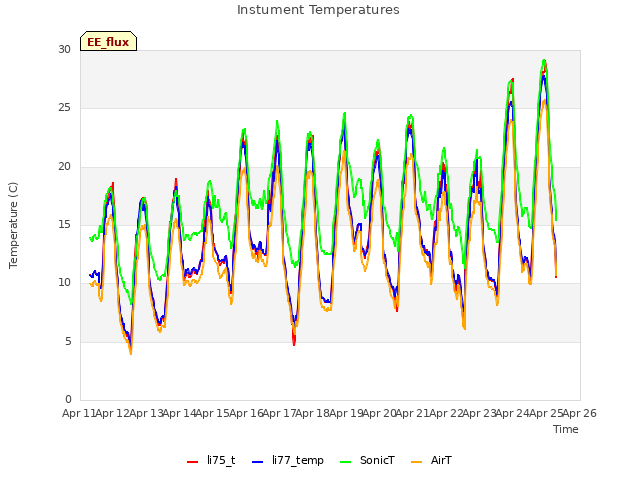 plot of Instument Temperatures