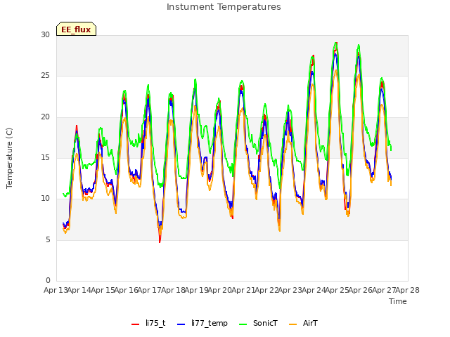 plot of Instument Temperatures