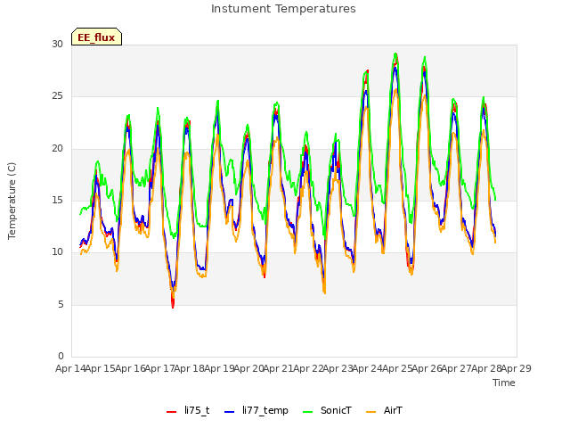 plot of Instument Temperatures