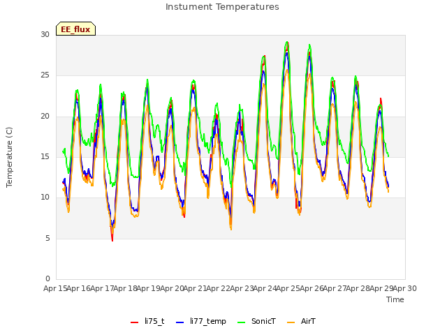 plot of Instument Temperatures