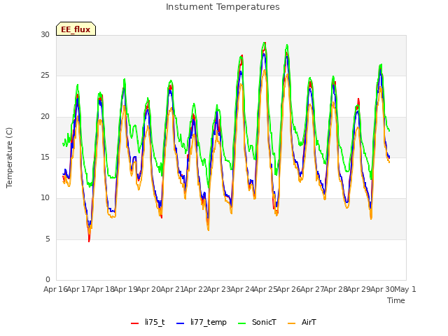 plot of Instument Temperatures