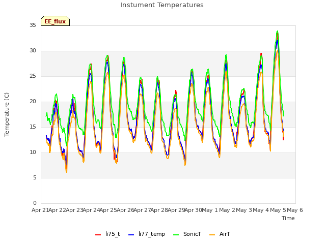 plot of Instument Temperatures