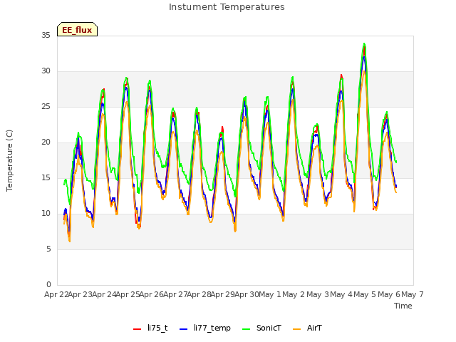 plot of Instument Temperatures