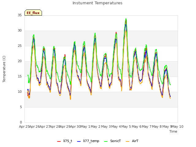 plot of Instument Temperatures