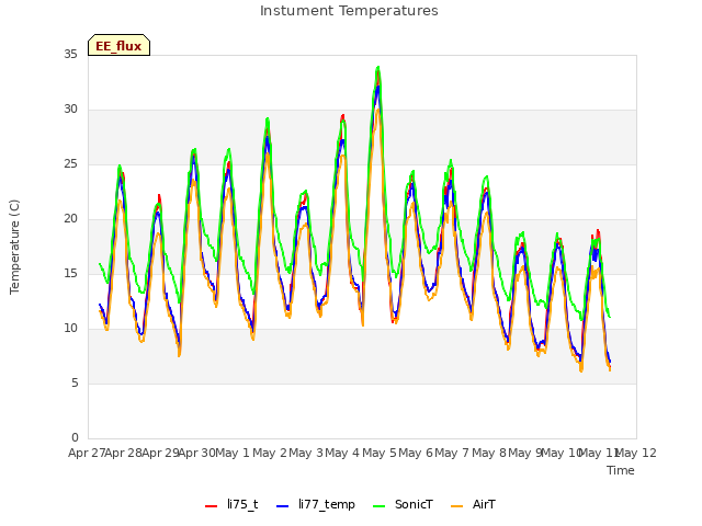 plot of Instument Temperatures