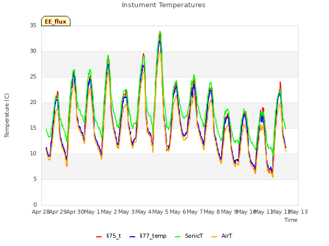 plot of Instument Temperatures