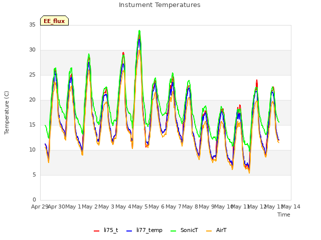 plot of Instument Temperatures