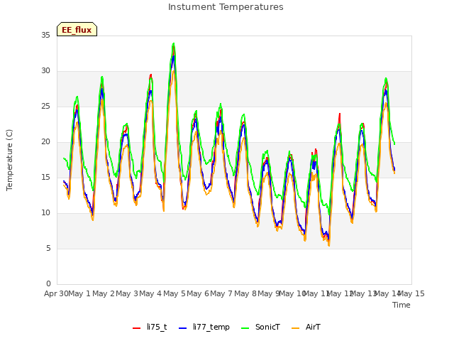 plot of Instument Temperatures