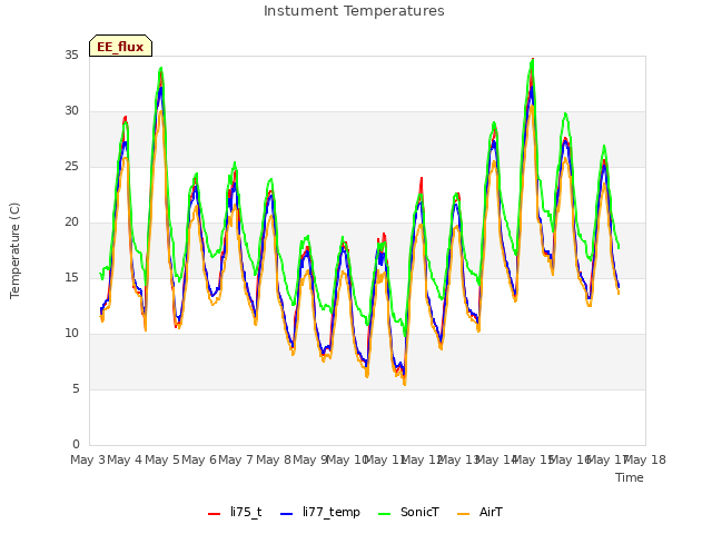 plot of Instument Temperatures