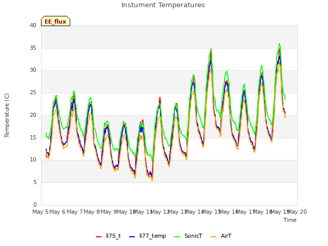 plot of Instument Temperatures