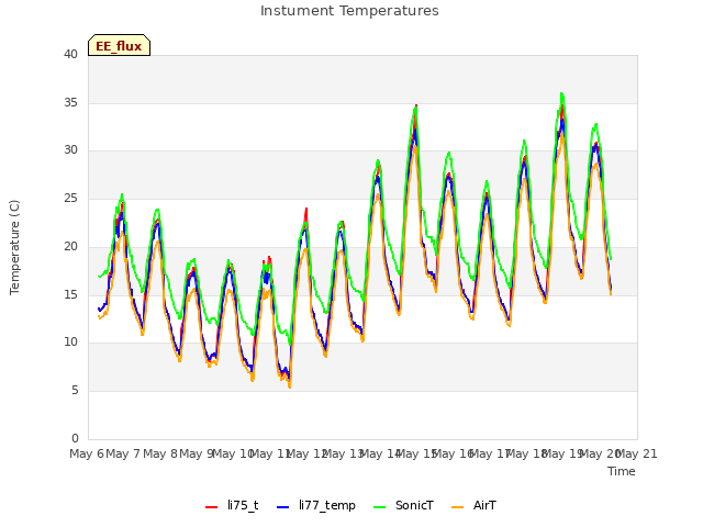 plot of Instument Temperatures