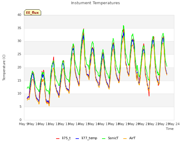 plot of Instument Temperatures