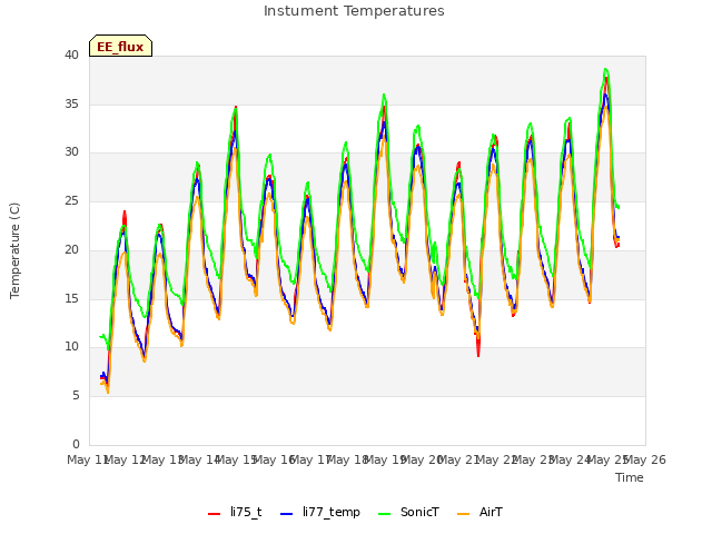 plot of Instument Temperatures