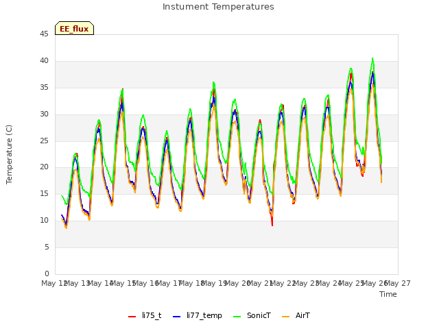 plot of Instument Temperatures