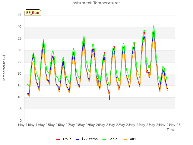 plot of Instument Temperatures