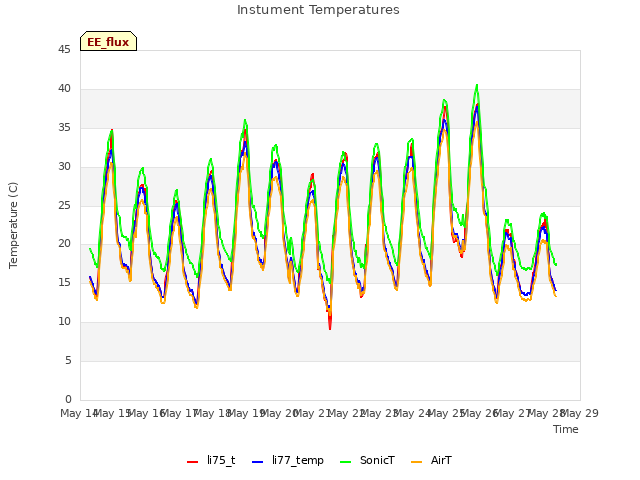 plot of Instument Temperatures