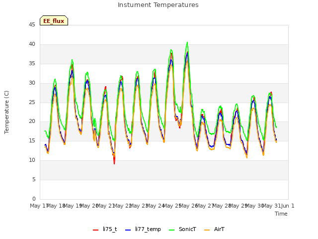plot of Instument Temperatures