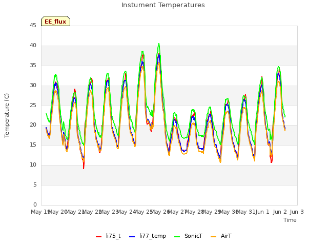 plot of Instument Temperatures