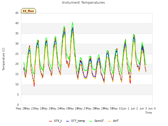 plot of Instument Temperatures