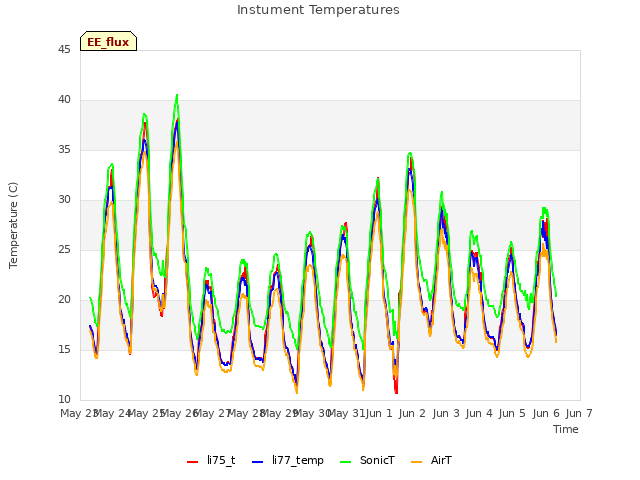 plot of Instument Temperatures